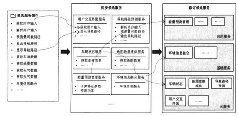 面向服務架構的汽車軟件開發 基礎軟件服務的創新方法與工程實踐