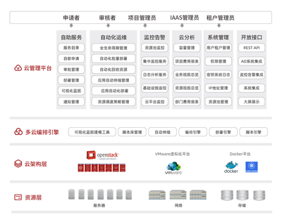 私有云解決方案 基礎軟件服務的核心構建與價值實現